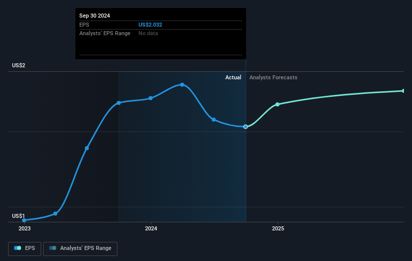 Perdoceo Education Future Earnings Per Share Growth