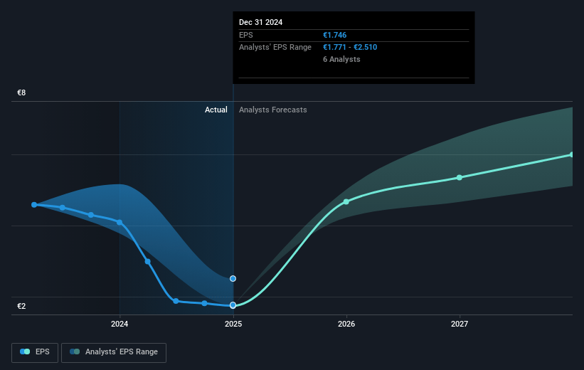 Heineken Future Earnings Per Share Growth