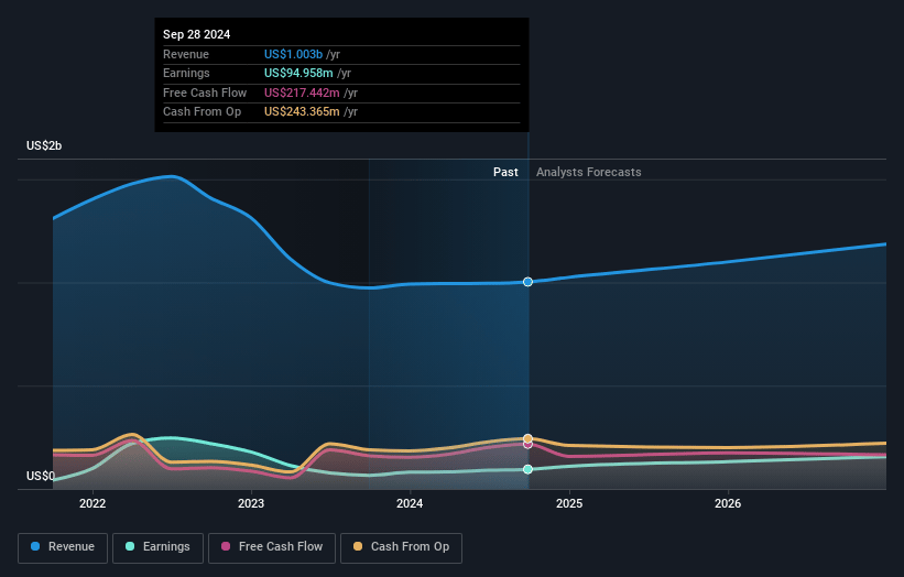 Hayward Holdings Earnings and Revenue Growth