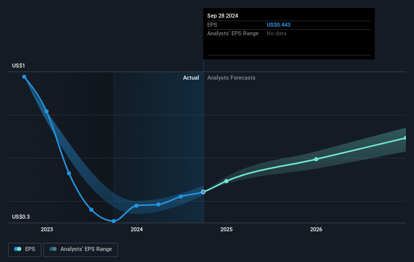 Hayward Holdings Future Earnings Per Share Growth