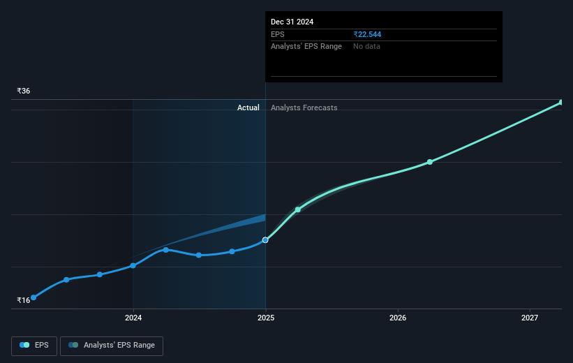 INOX India Future Earnings Per Share Growth