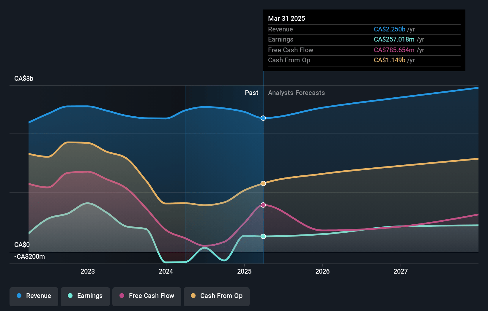 Northland Power Earnings and Revenue Growth