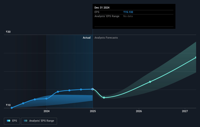Yatharth Hospital & Trauma Care Services Future Earnings Per Share Growth