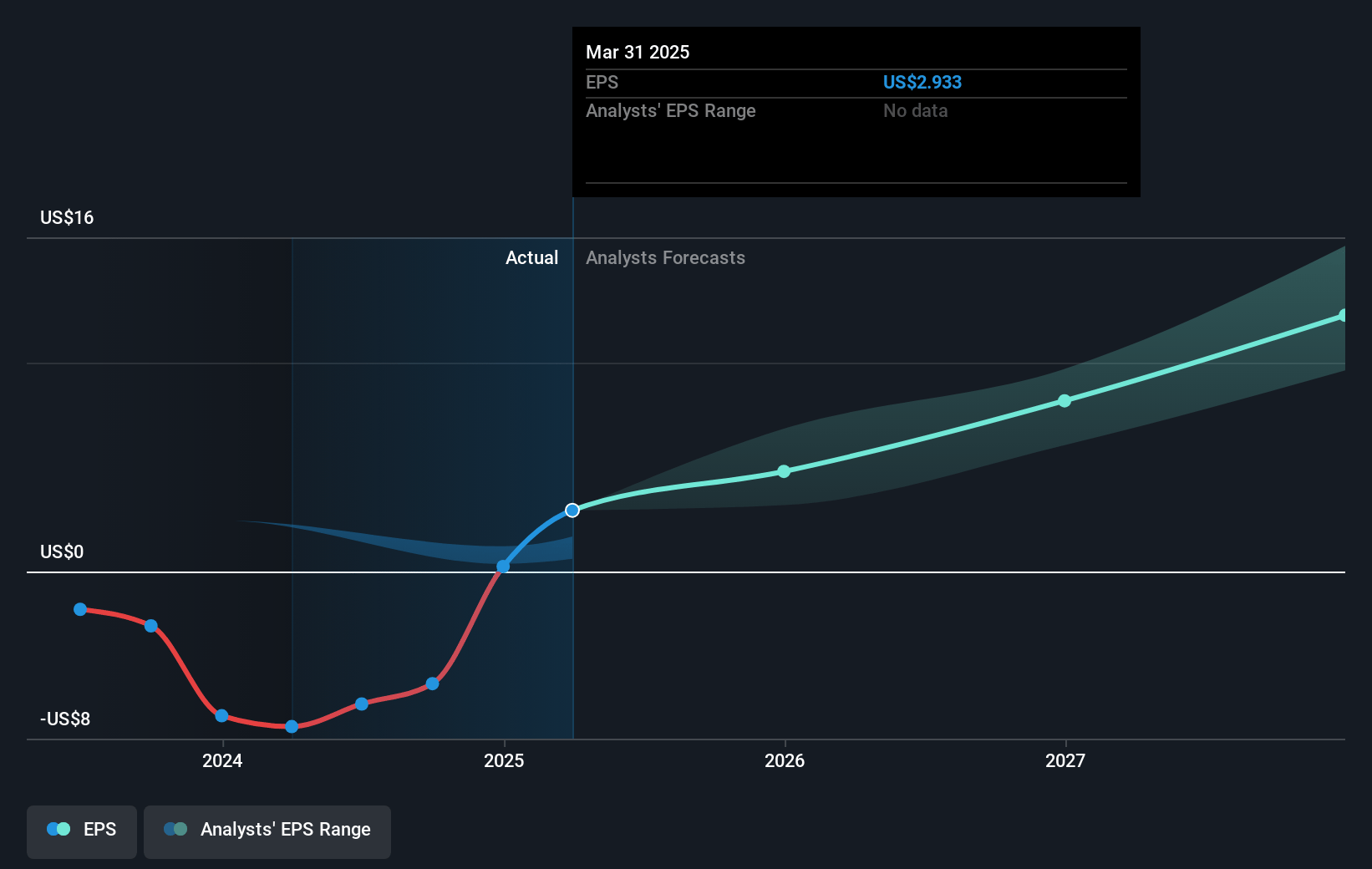 Flutter Entertainment Future Earnings Per Share Growth