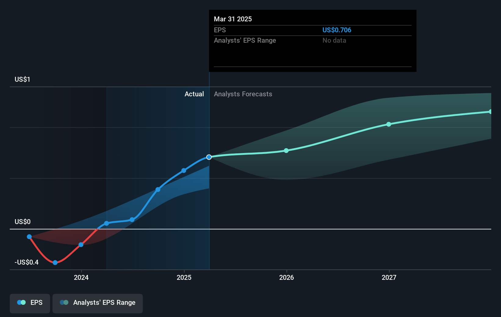 Cushman & Wakefield Future Earnings Per Share Growth