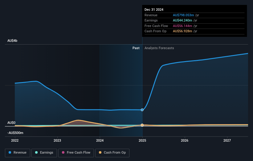 Data#3 Earnings and Revenue Growth