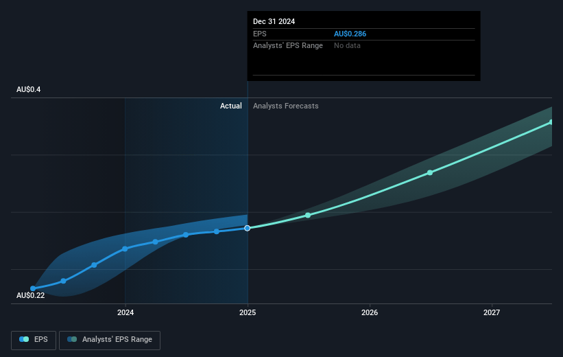 Data#3 Future Earnings Per Share Growth