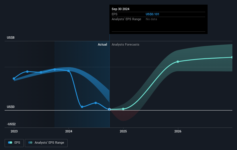 Gilead Sciences Future Earnings Per Share Growth