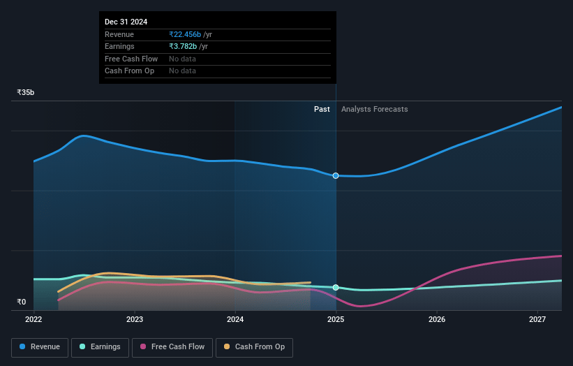 RITES Earnings and Revenue Growth