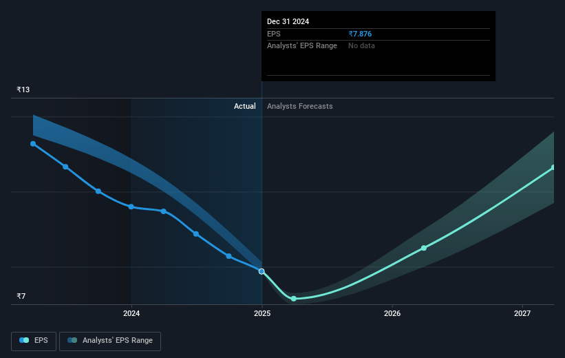 RITES Future Earnings Per Share Growth