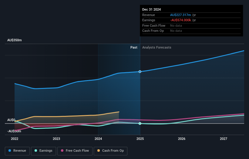 Nuix Earnings and Revenue Growth