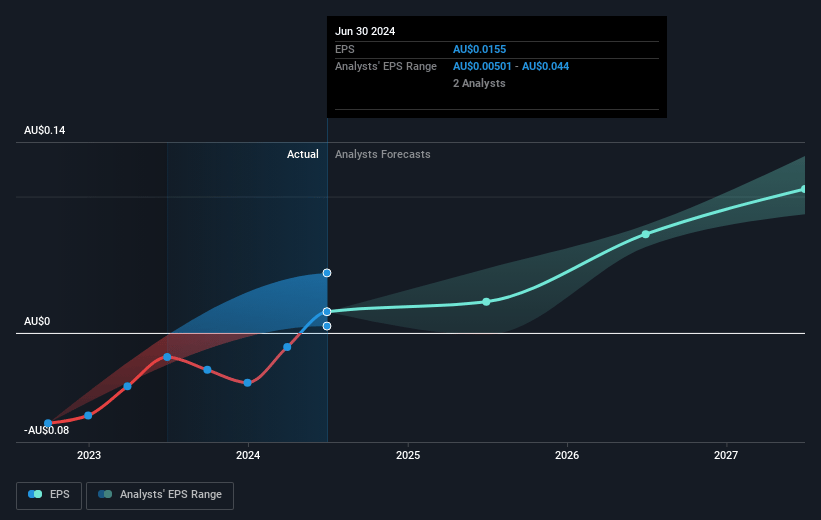 Nuix Future Earnings Per Share Growth