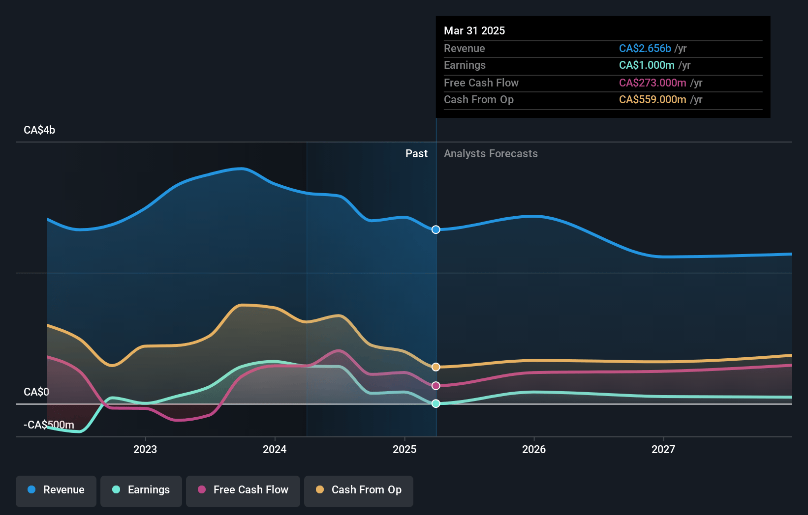 TransAlta Earnings and Revenue Growth