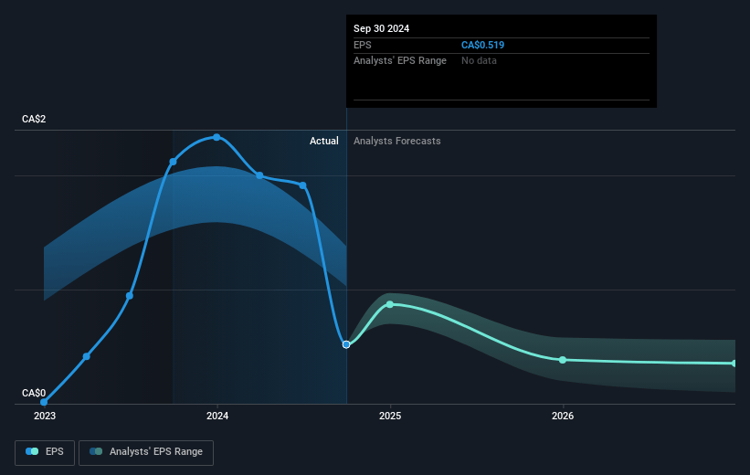 TransAlta Future Earnings Per Share Growth