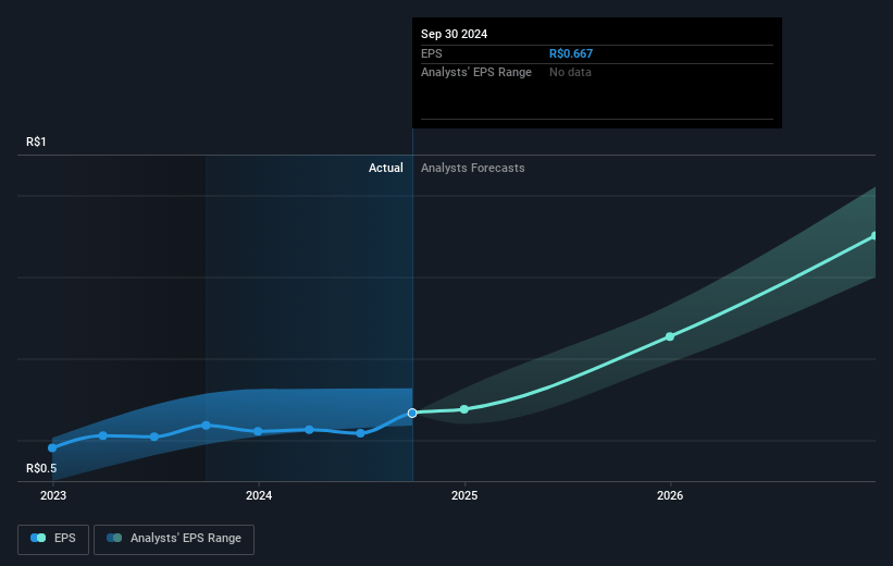 Raia Drogasil Future Earnings Per Share Growth