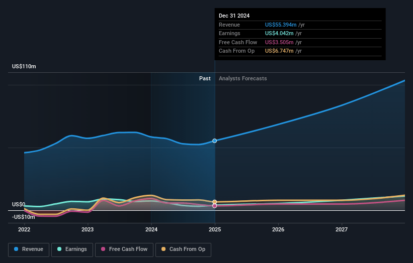 Smartoptics Group Earnings and Revenue Growth