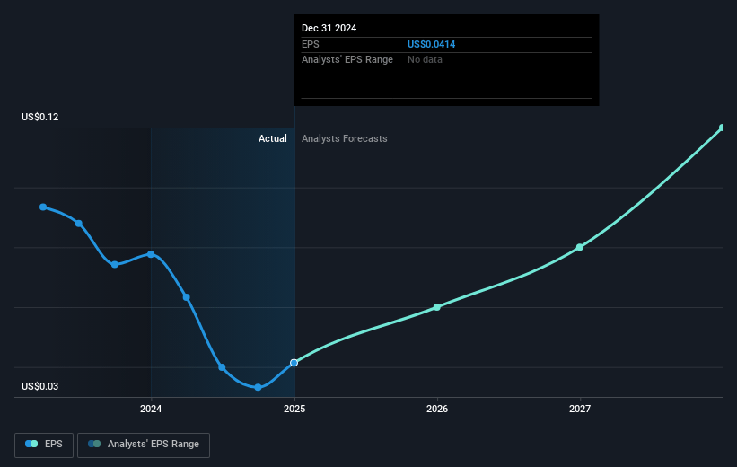 Smartoptics Group Future Earnings Per Share Growth