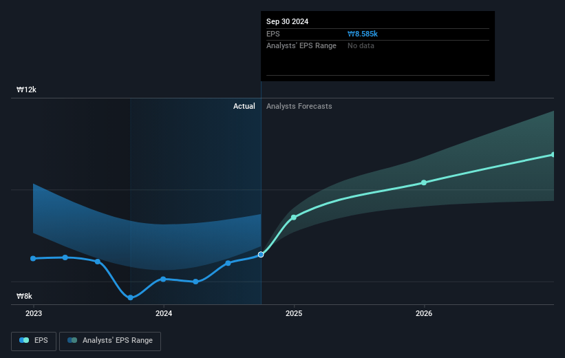 Shinhan Financial Group Future Earnings Per Share Growth