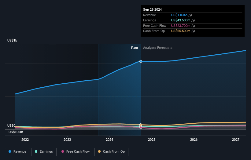 Volex Earnings and Revenue Growth