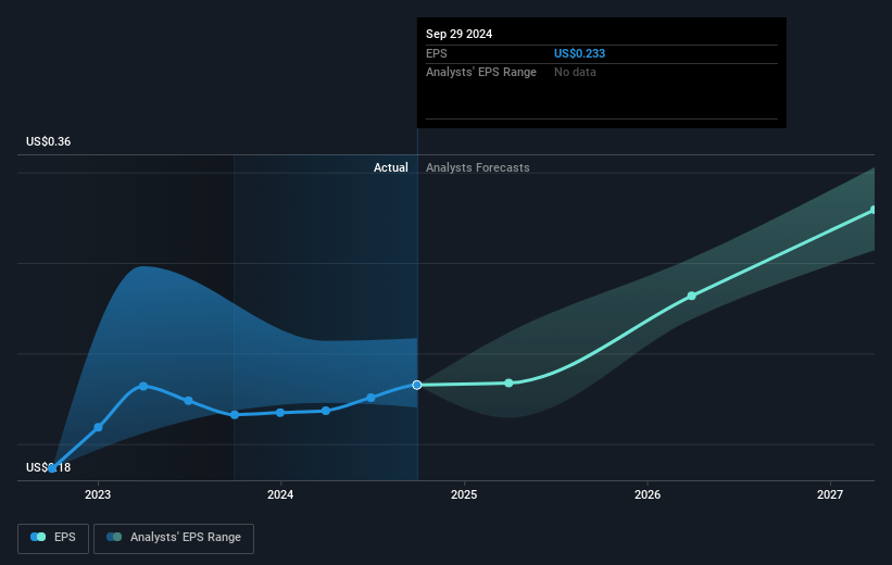 Volex Future Earnings Per Share Growth