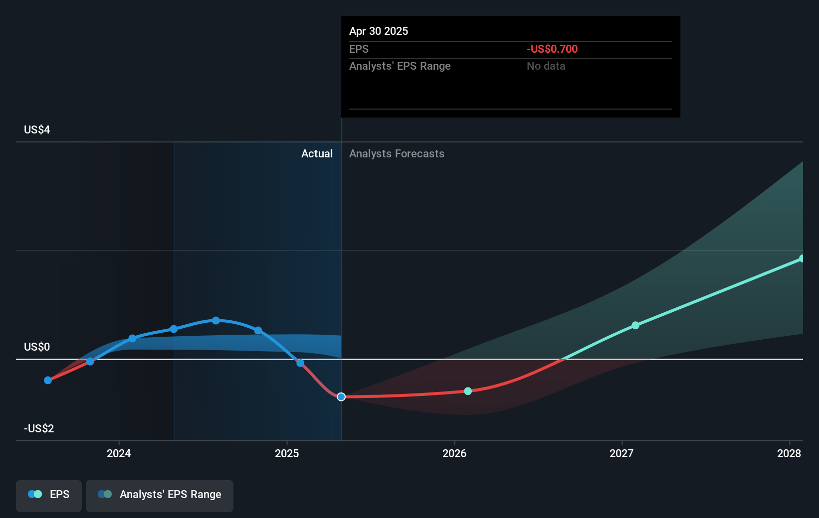 CrowdStrike Holdings Future Earnings Per Share Growth