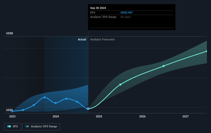 Procter & Gamble Future Earnings Per Share Growth