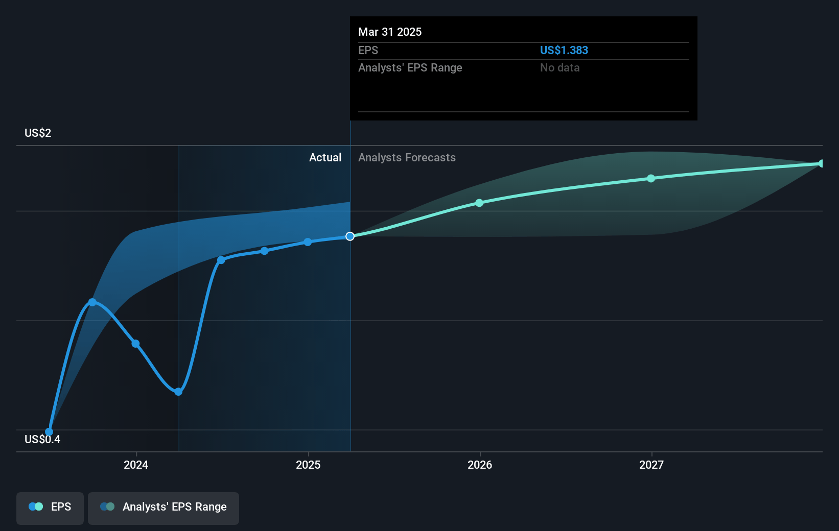 Ellington Financial Future Earnings Per Share Growth