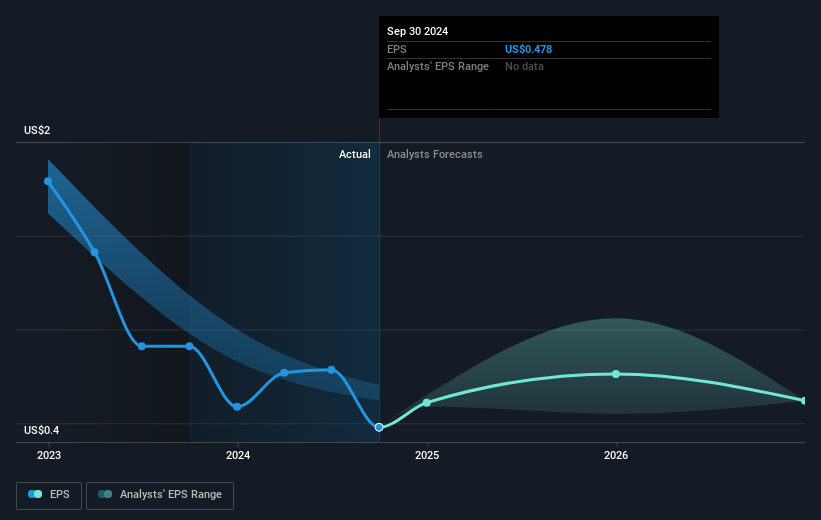 Pangaea Logistics Solutions Future Earnings Per Share Growth