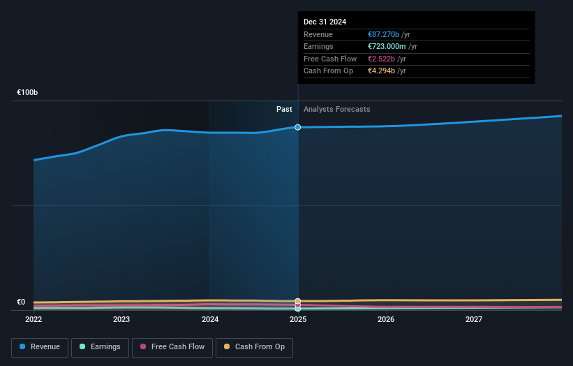 Carrefour Earnings and Revenue Growth