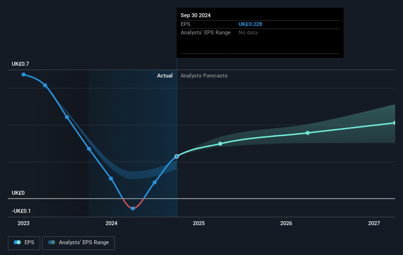 Liontrust Asset Management Future Earnings Per Share Growth