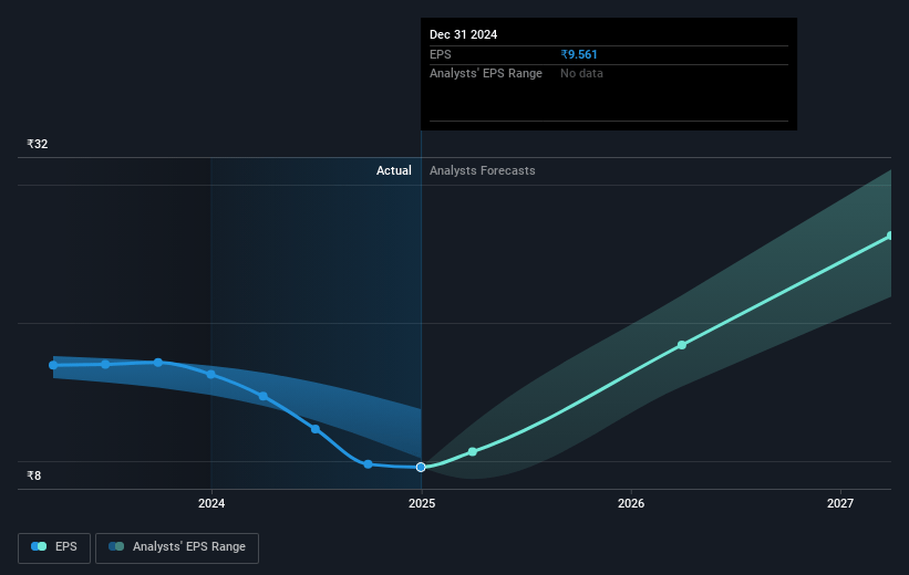 Century Plyboards (India) Future Earnings Per Share Growth