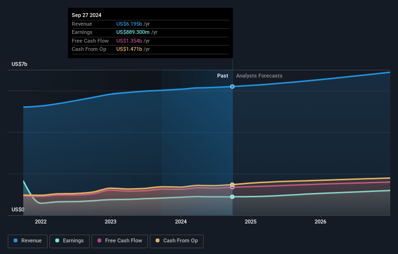 Fortive Earnings and Revenue Growth