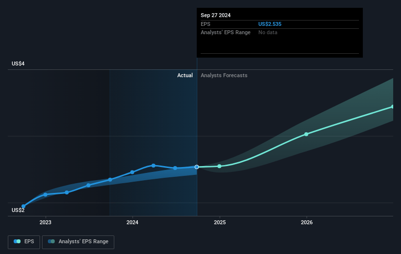 Fortive Future Earnings Per Share Growth