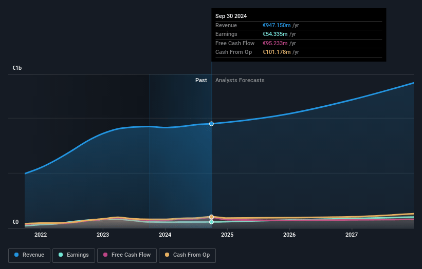 Nagarro Earnings and Revenue Growth