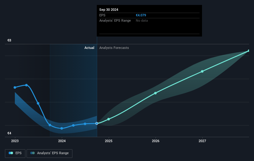 Nagarro Future Earnings Per Share Growth