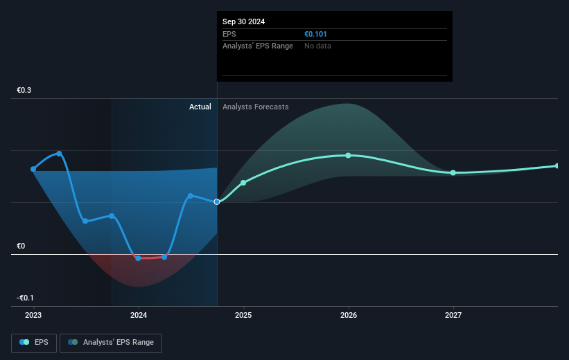 Hamborner REIT Future Earnings Per Share Growth