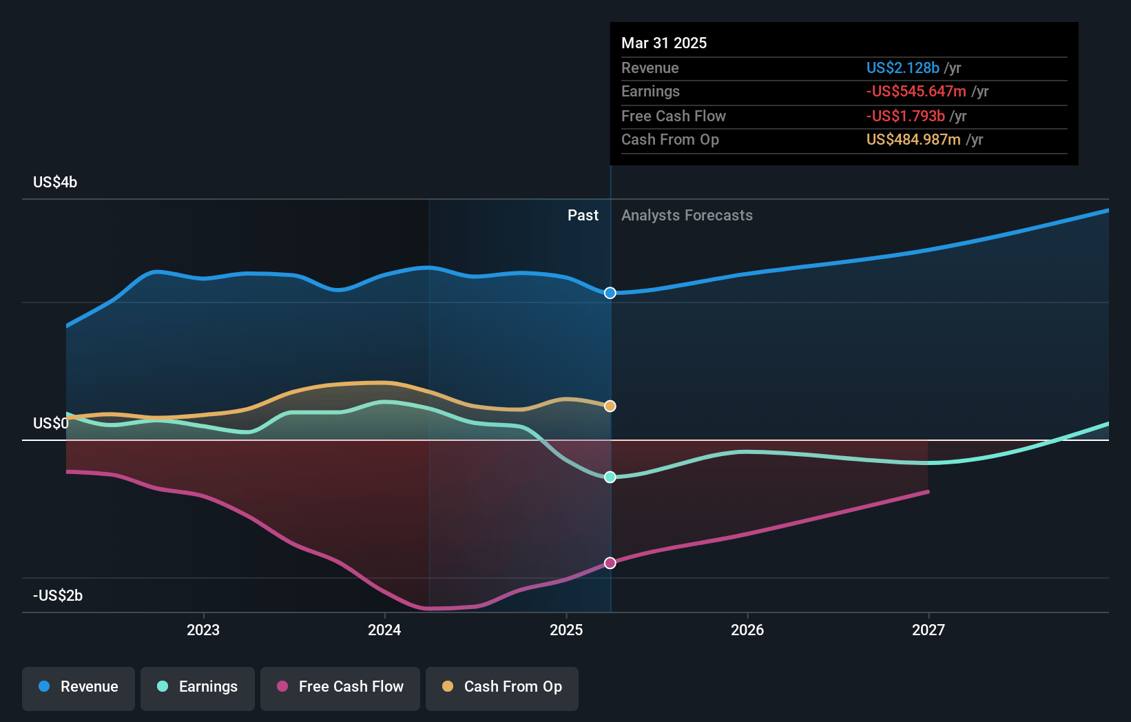 New Fortress Energy Earnings and Revenue Growth