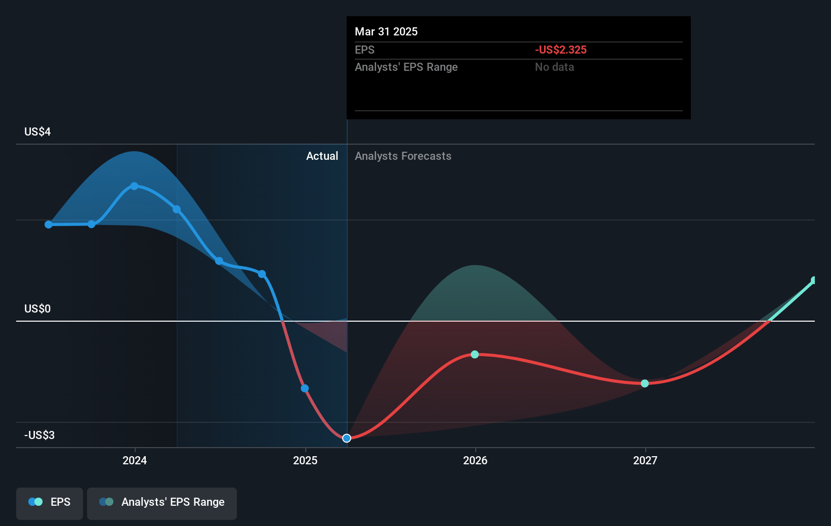 New Fortress Energy Future Earnings Per Share Growth