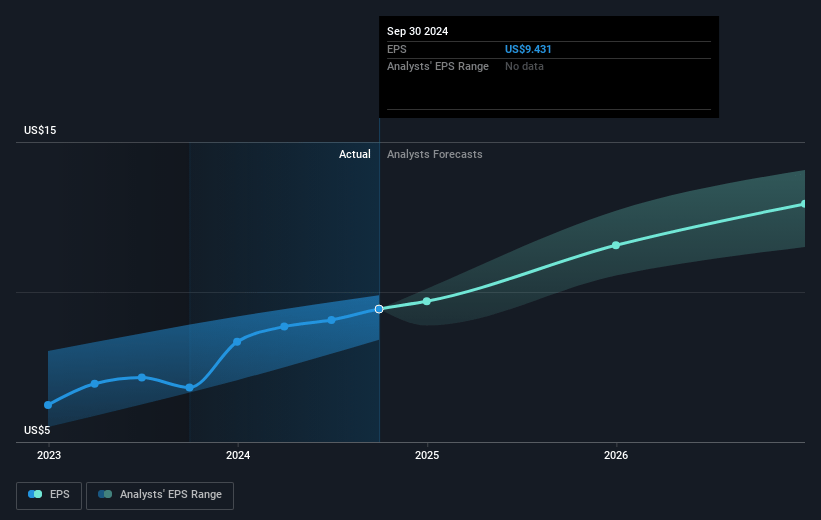 Stryker Future Earnings Per Share Growth