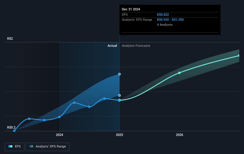 Eletromidia Future Earnings Per Share Growth