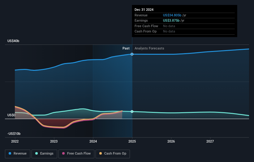 Fairfax Financial Holdings Earnings and Revenue Growth