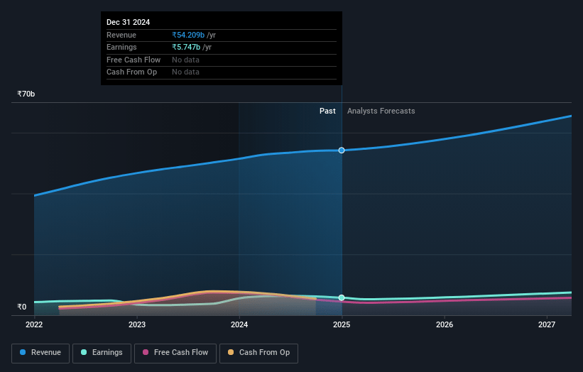 Birlasoft Earnings and Revenue Growth