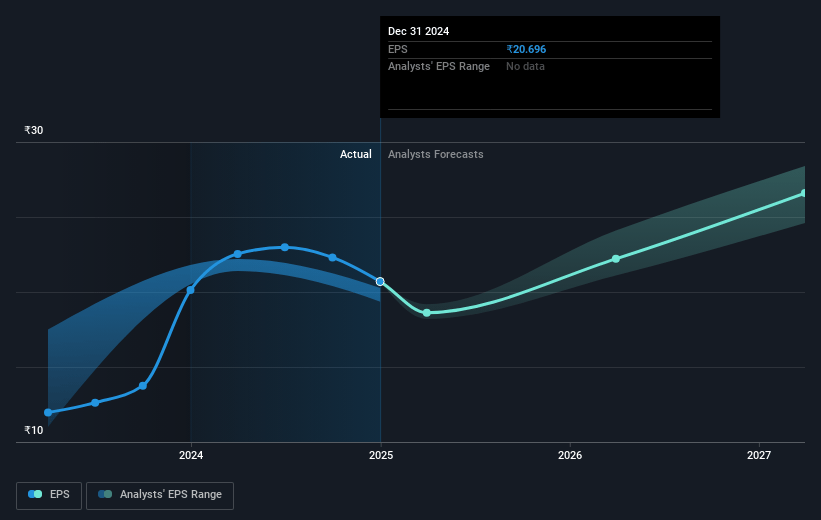 Birlasoft Future Earnings Per Share Growth