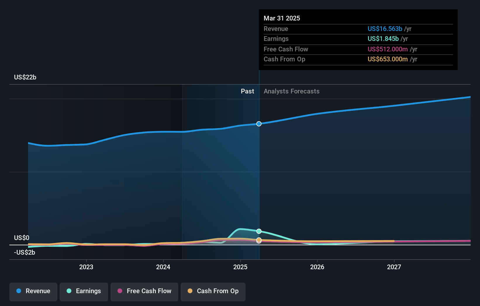 Fluor Earnings and Revenue Growth