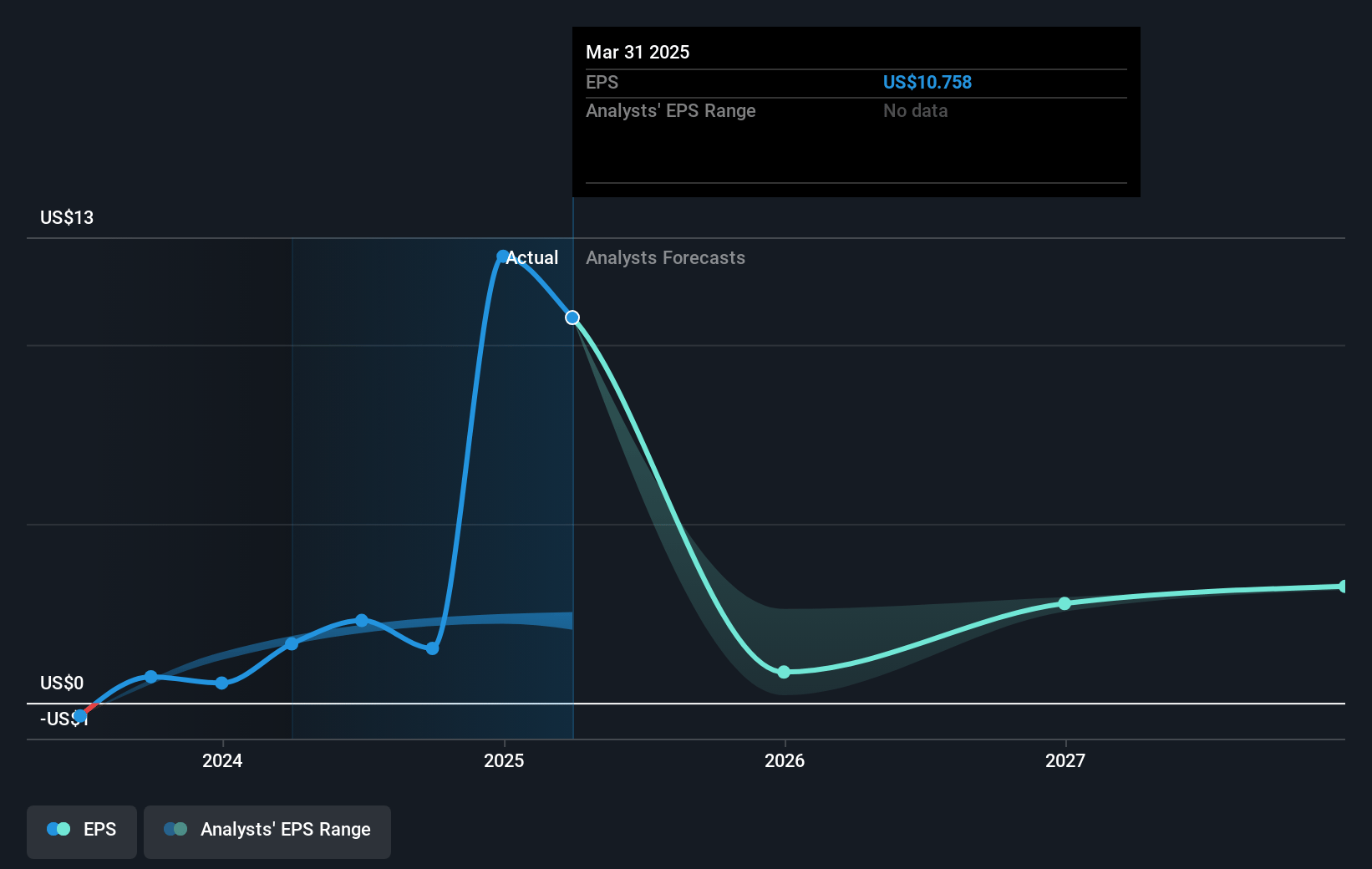 Fluor Future Earnings Per Share Growth