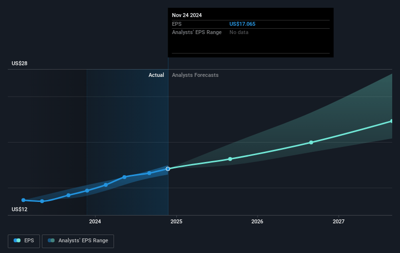 Costco Wholesale Future Earnings Per Share Growth