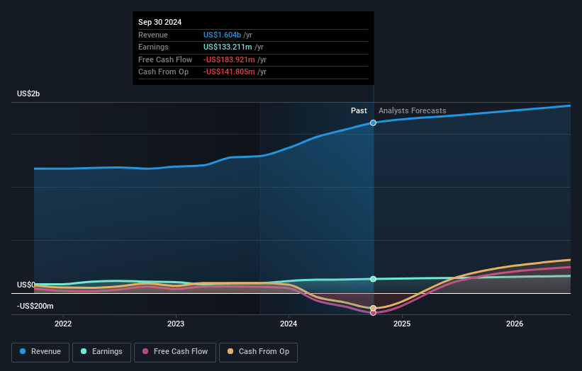 OSI Systems Earnings and Revenue Growth