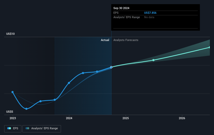 OSI Systems Future Earnings Per Share Growth