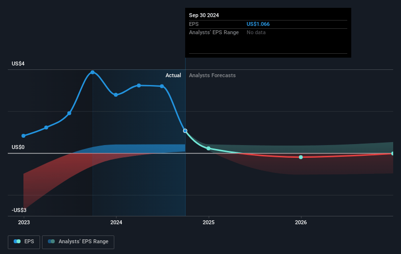 DigitalBridge Group Future Earnings Per Share Growth