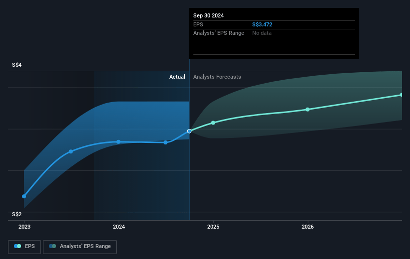 United Overseas Bank Future Earnings Per Share Growth